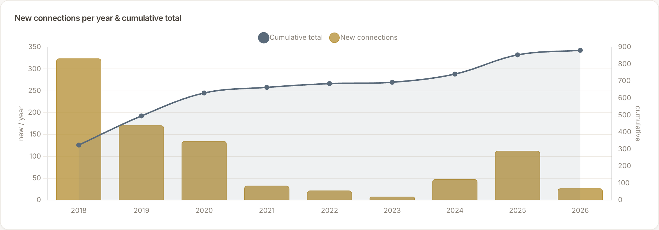 Anonymised chart of connections added per year, showing an early peak, a lull, and a recent resurgence