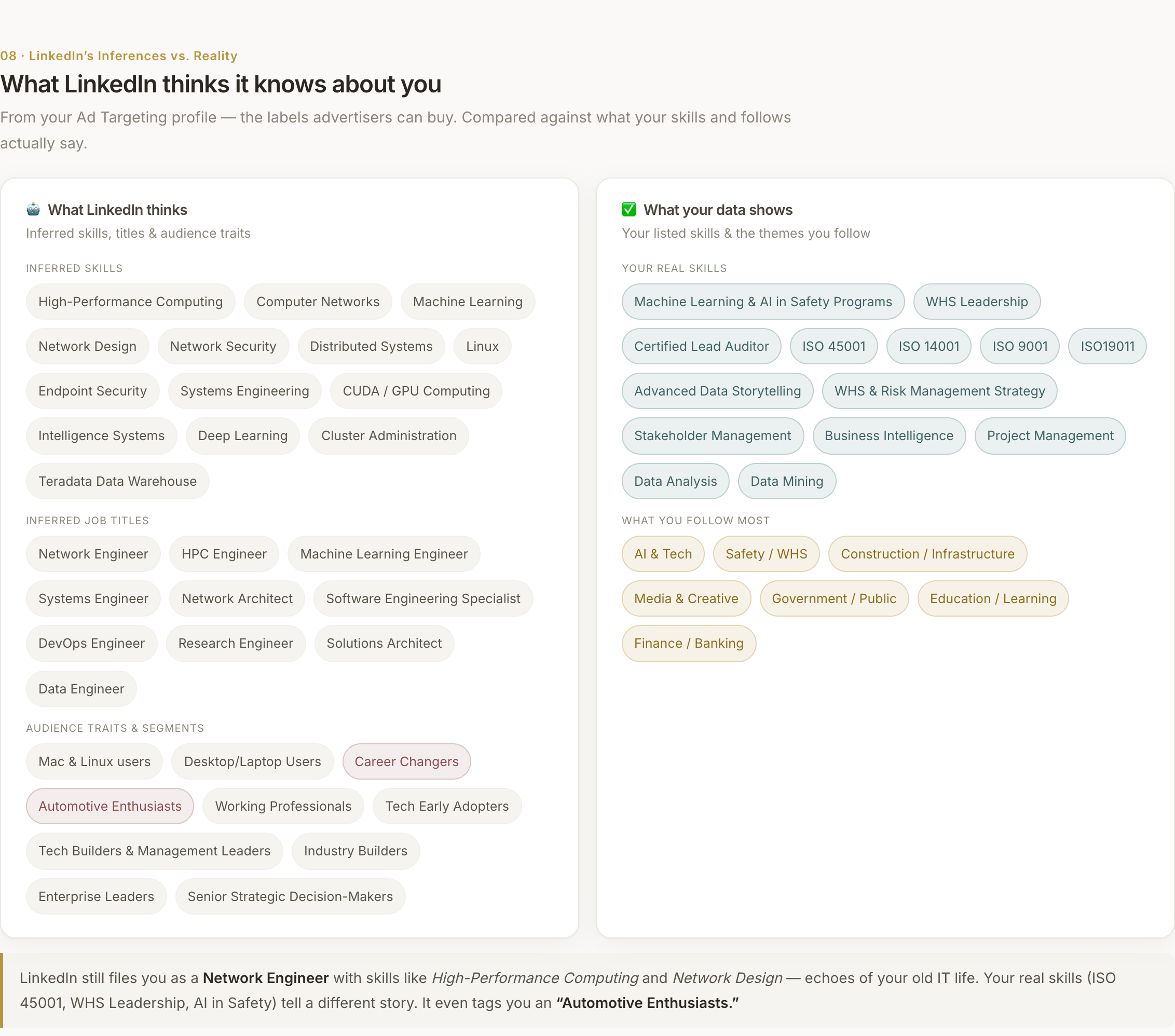 An anonymised dashboard panel comparing what LinkedIn infers about a member against their real skills