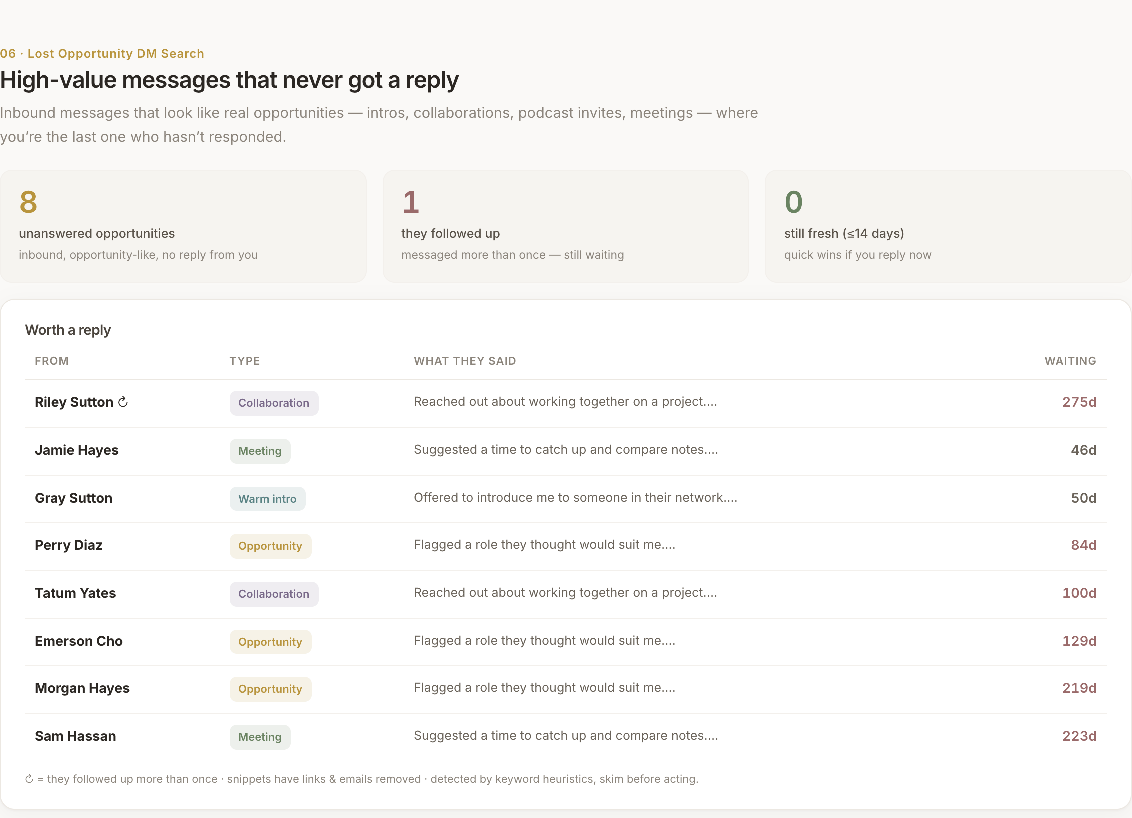 Anonymised panel listing messages that read like genuine introductions but went unanswered