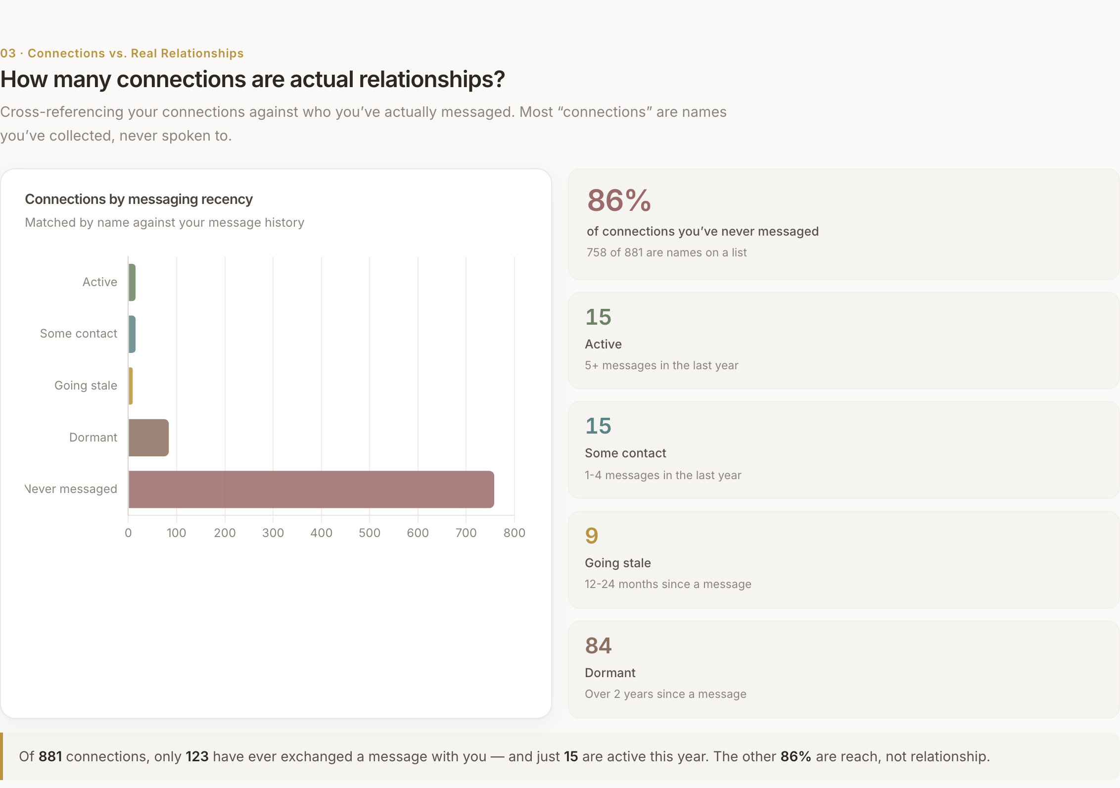Anonymised panel showing how many connections have ever been messaged