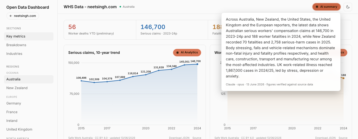 The page-level AI summary open over the dashboard, ending with the line: figures verified against source data