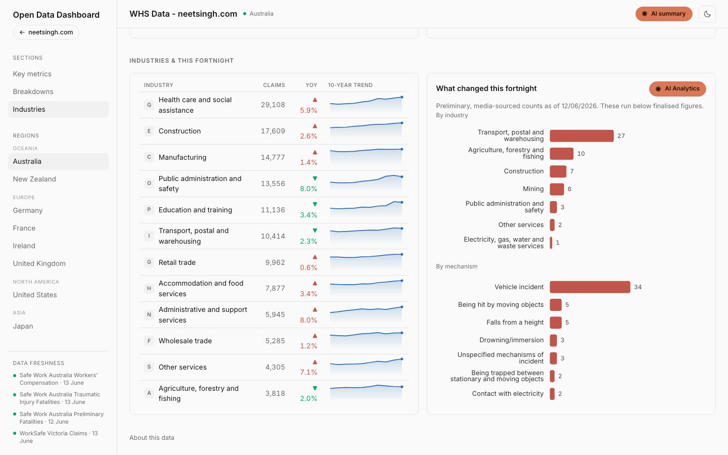 The Australian industries league table beside the "what changed this fortnight" panel of preliminary fatalities
