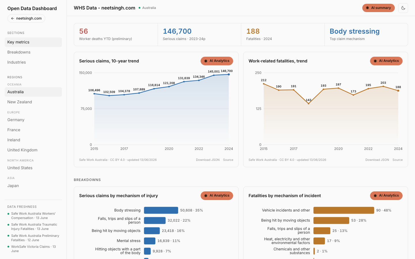 The Open Data Dashboard on the Australia view, showing headline figures, a rising ten-year claims trend, and breakdowns of injury and fatality mechanisms
