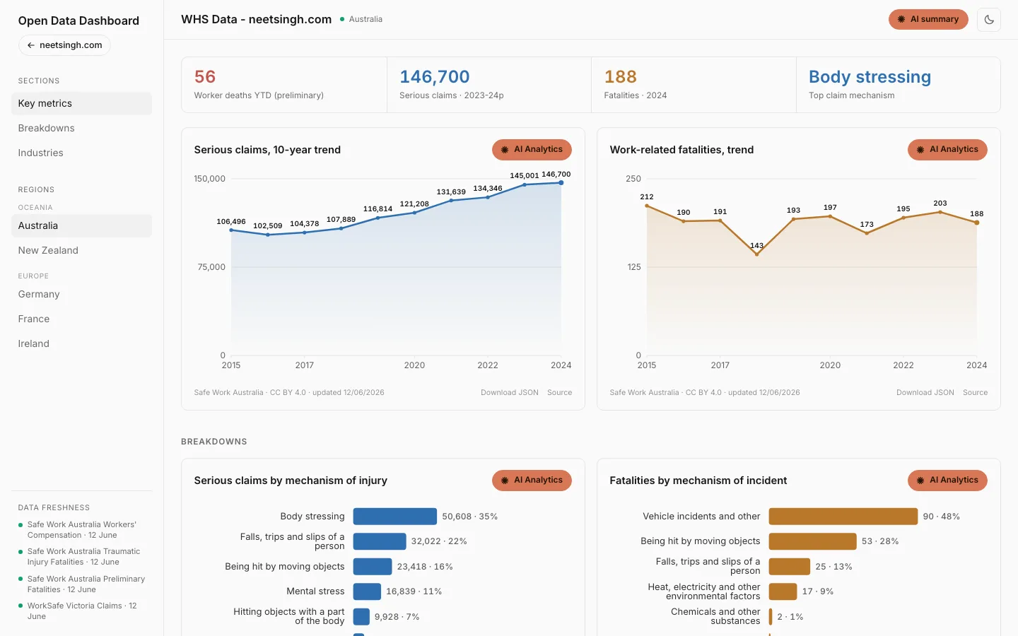 Open Data Dashboard project preview